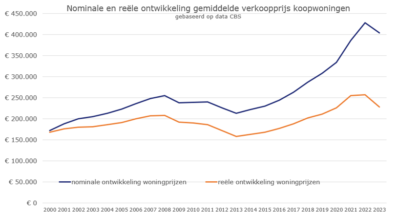 Ontwikkeling gemiddelde verkoopprijs koopwoningen
