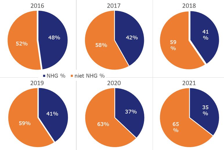Cirkel-diagram hypotheken met nhg en zonder nhg 2016-2021