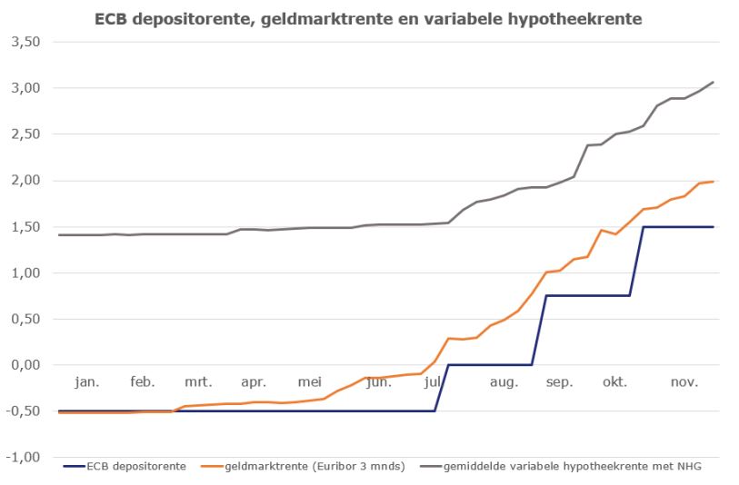 ECB depostitorente, geldmarktrente en variabele hypotheekrente