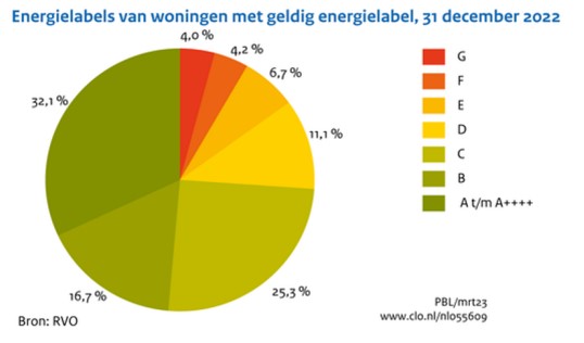 Energielabels-woningen