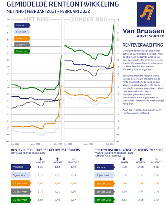 Gemiddelde hypotheekrenteontwikkeling februari 2021 t/m februari 2022