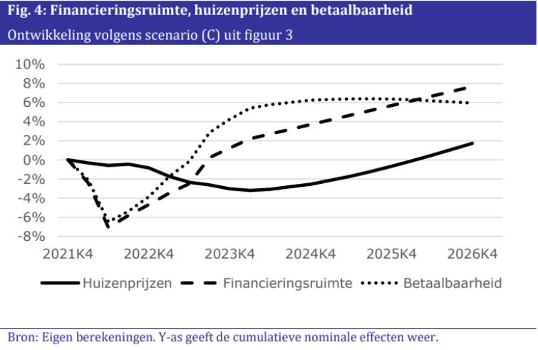 Financieringsruimte, huizenprijzen en betaalbaarheid