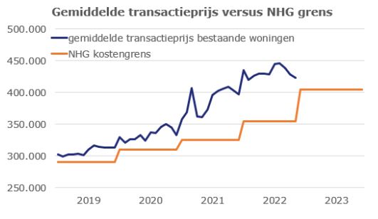 Gemiddelde transactieprijs vs. nhg