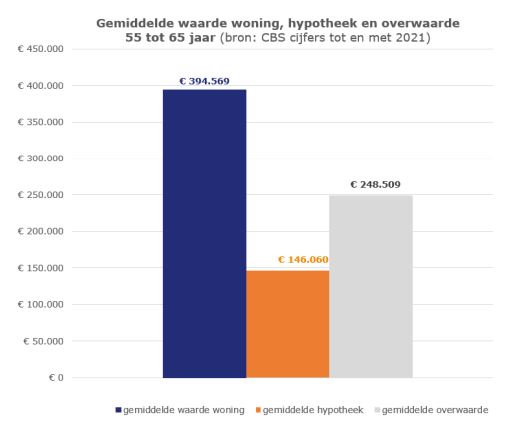 Gemiddelde waarde woning, overwaarde en hypotheek