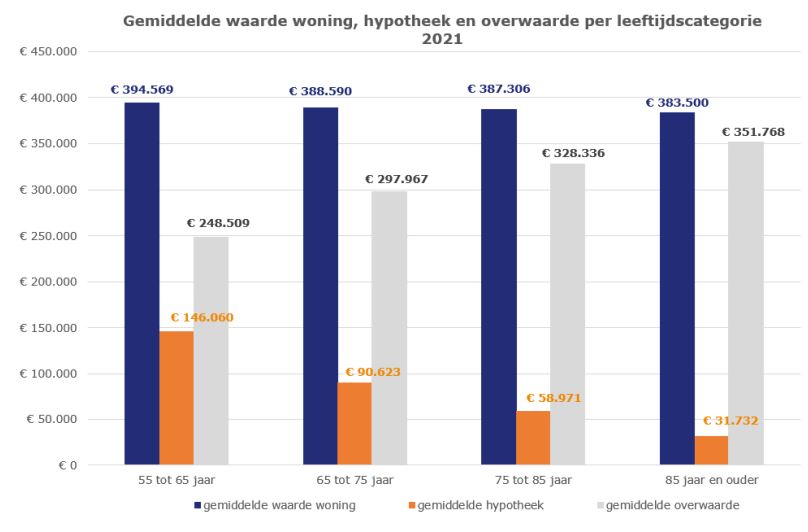 Gemiddelde woningwaarde, hypotheek en overwaarde