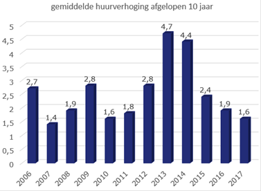 Gemiddelde huurverhoging afgelopen 10 jaar