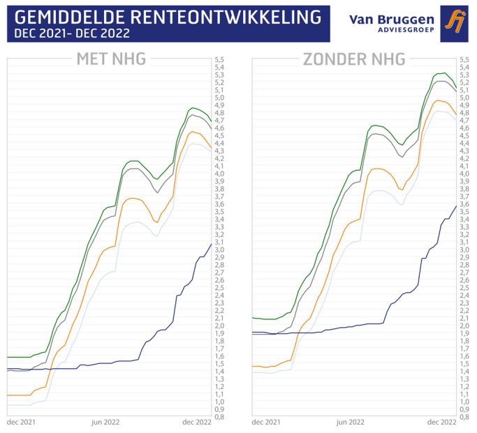 Gemiddelde renteontwikkeling december