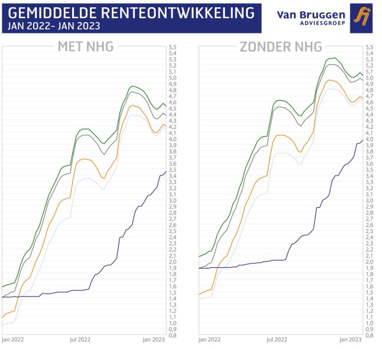 Gemiddelde renteontwikkeling januari 2023