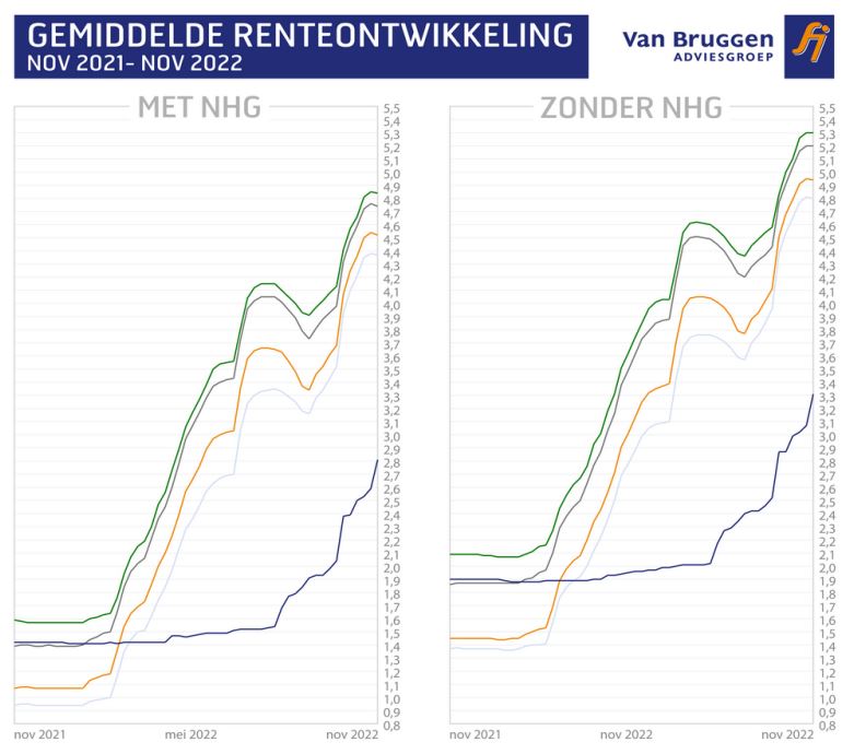 Gemiddelde renteontwikkeling 2021-2022