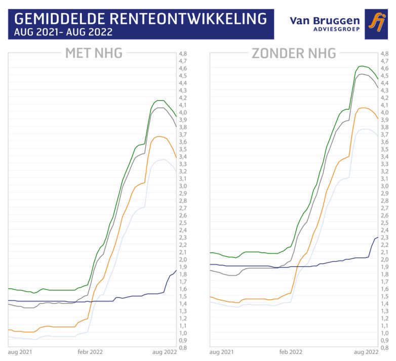 Gemiddelde renteontwikkeling aug 2021-2022