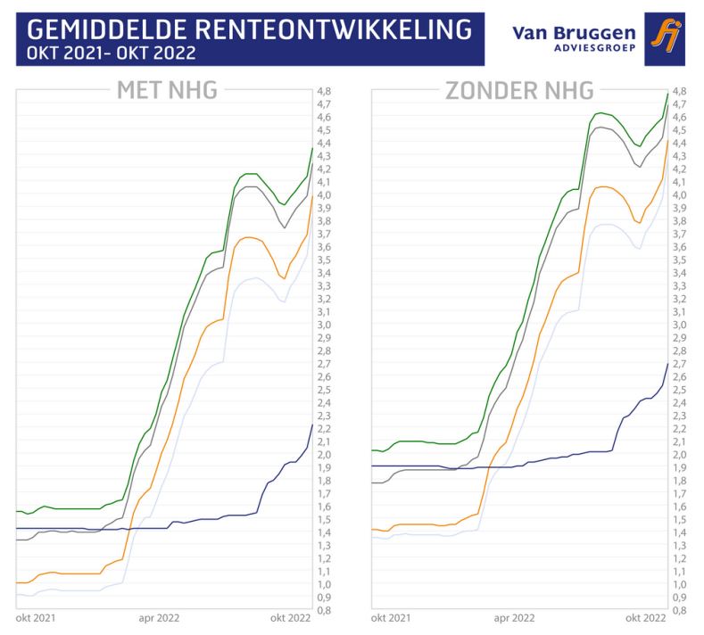 Gemiddelde renteontwikkeling oktober