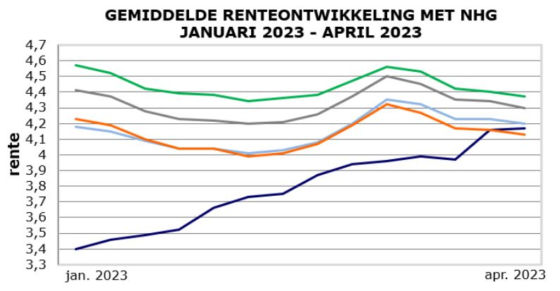 Gemiddelde renteontwikkelingen met nhg