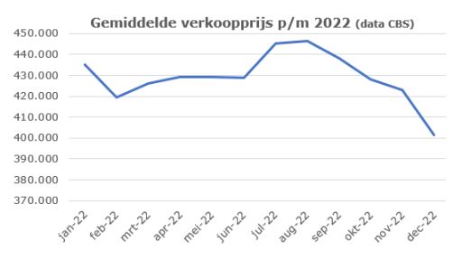 Gemiddelde verkoopprijzen huis