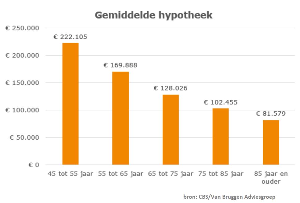 Gemiddelde hypotheek 45-85+ jaar