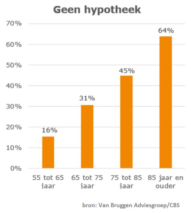 Grafiek aantal mensen zonder hypotheek per leeftijdscategorie