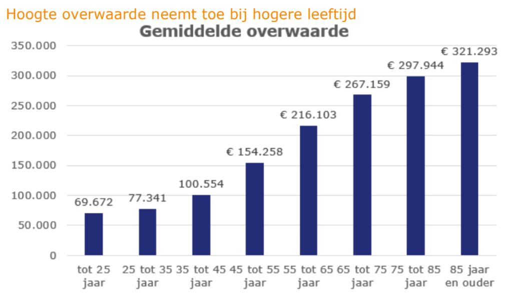 Gemiddelde overwaarde huis per leeftijdscategorie