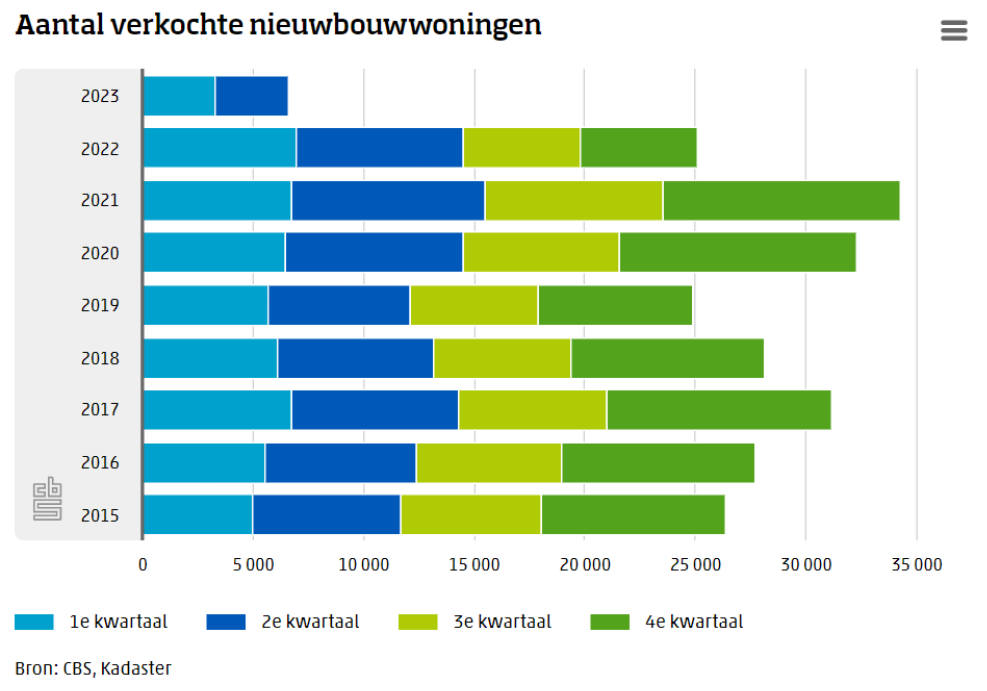 Grafiek aantal verkochte nieuwbouwwoningen