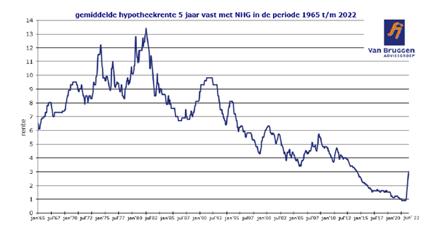 Gemiddelde hypotheekrente 1965-2022 week 25