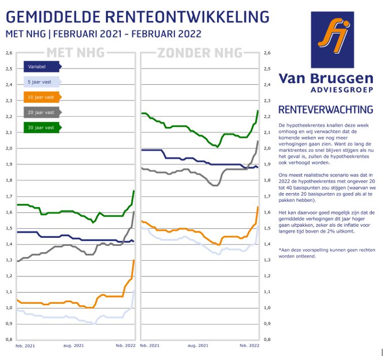 Gemiddelde hypotheekrenteontwikkeling februari 2021-2022