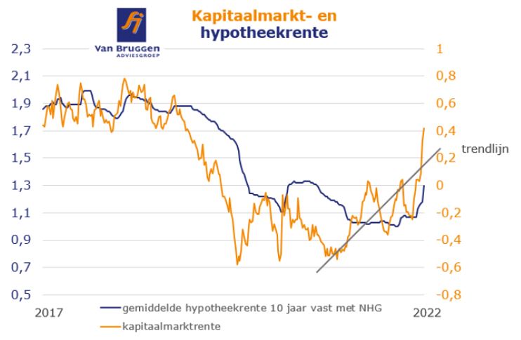 Kapitaalmarkt- en hypotheekrenteontwikkeling