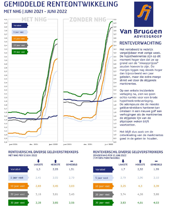 Hypotheekrenteverwachtingen 2022 week 24