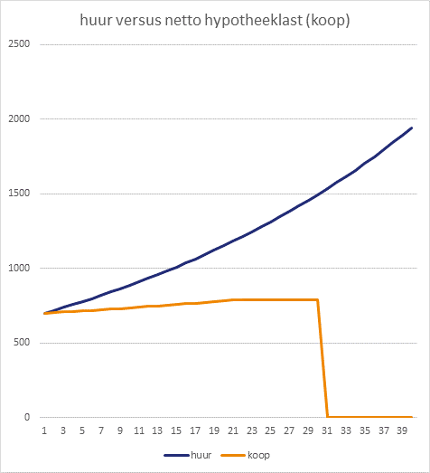 Grafiek Huren vs kopen
