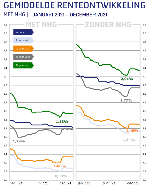 Gemiddelde hypotheekrenteontwikkeling 2021