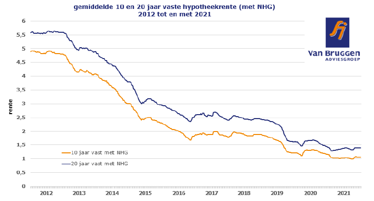Gemiddelde hypotheekrentes 2012-2021
