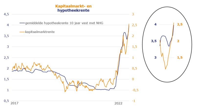 Kapitaalmarkt- en hypotheekrente