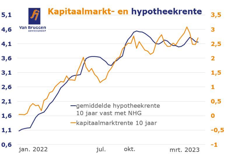 Kapitaalmarkt- en hypotheekrenteontwikkeling
