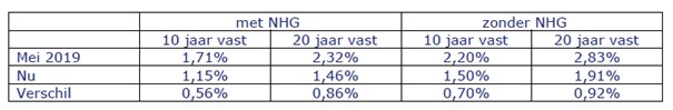 Hypotheekrentevergelijking mei 2019