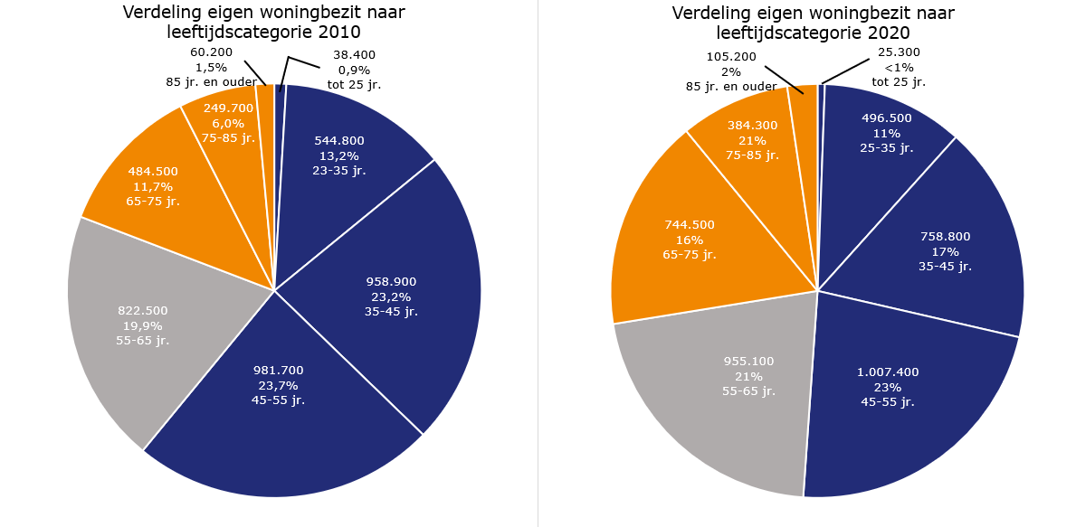 eigenwoningbezit in aantal huishoudens per leeftijdscategorie