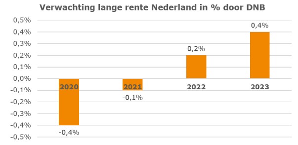 Lange rente DNB