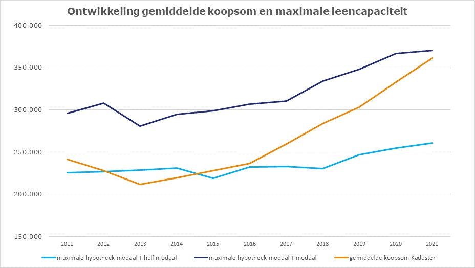 Leencapaciteit
