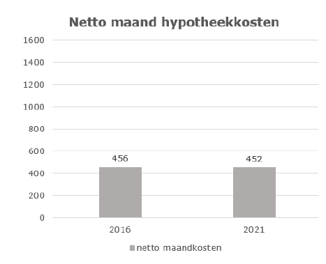 Netto hypotheekkosten per maand 2016-2021