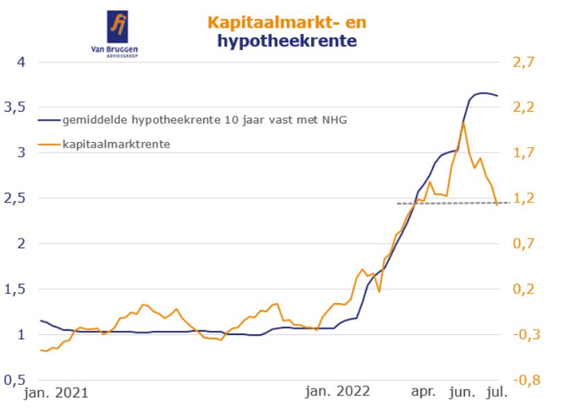 Kapitaalmarkt- en hypotheekrente 2021-2022