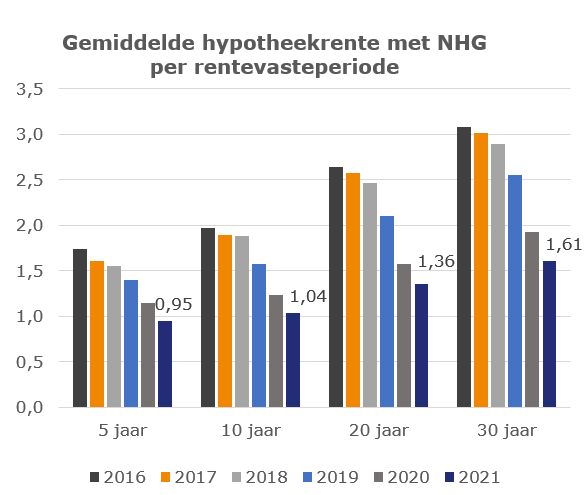 Gemiddelde hypotheekrente met nhg per rentevasteperiode