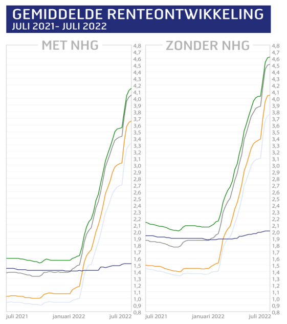 Gemiddelde renteontwikkeling juli 2021 - juli 2022