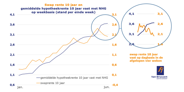 Grafiek swaprente 10 jaar en gemiddelde hypotheekrente 10 jaar vast met nhg op weekbasis