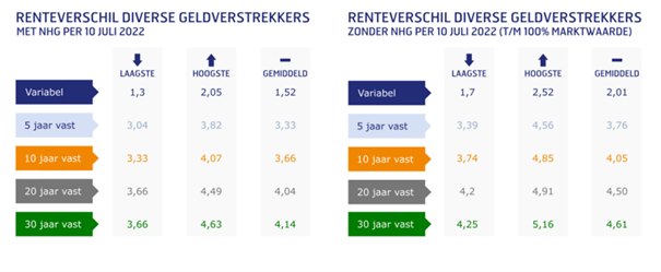 Tabel renteverschillen diverse geldverstrekkers per 10 juli 2022 met en zonder nhg