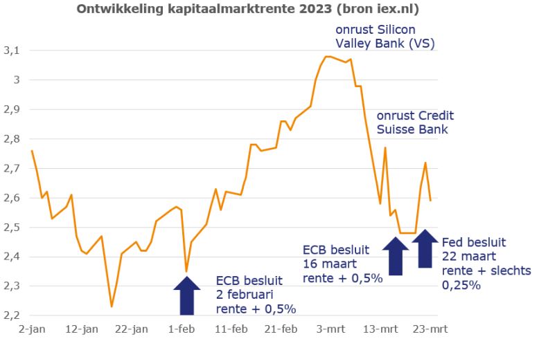 Ontwikkeling kapitaalmarktrente