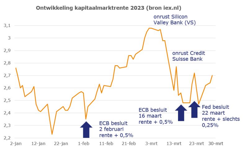Ontwikkeling kapitaalmarktrente