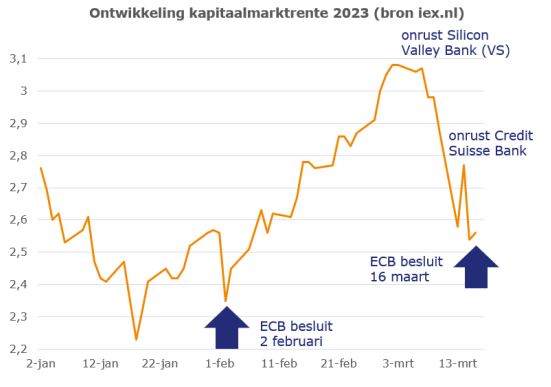 Ontwikkeling kapitaalmarktrente