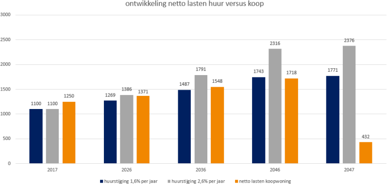 Ontwikkeling netto lasten huur versus koop