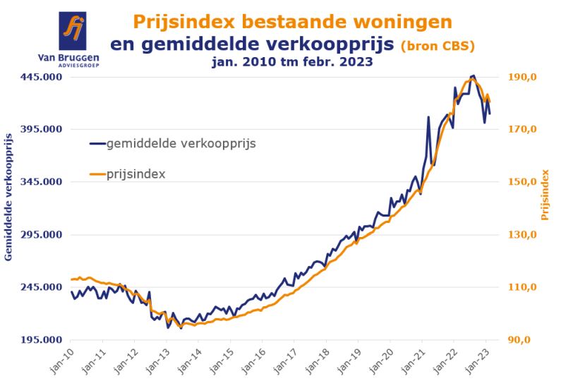 Prijsindex bestaande woningen en gemiddelde verkoopprijs