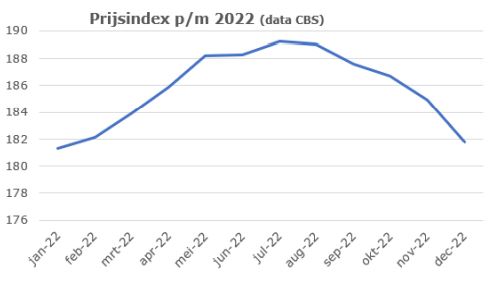Prijsindex
