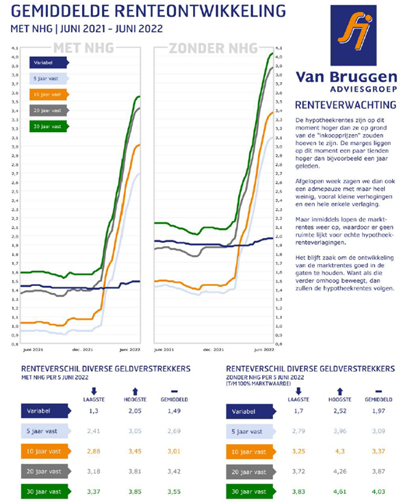 Renteontwikkeling grafiek 2022 week 23