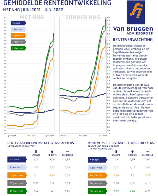 Hypotheekrenteontwikkeling 2022 week 25