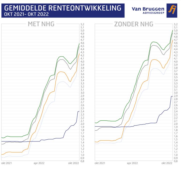 Renteontwikkelingen-oktober