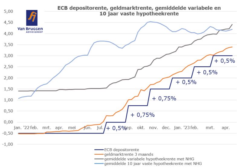 Verschillende rentes